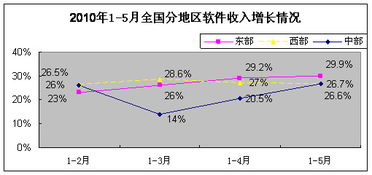 前5月我国软件产业收入同比增长29.4%，软件外包服务成增长新引擎